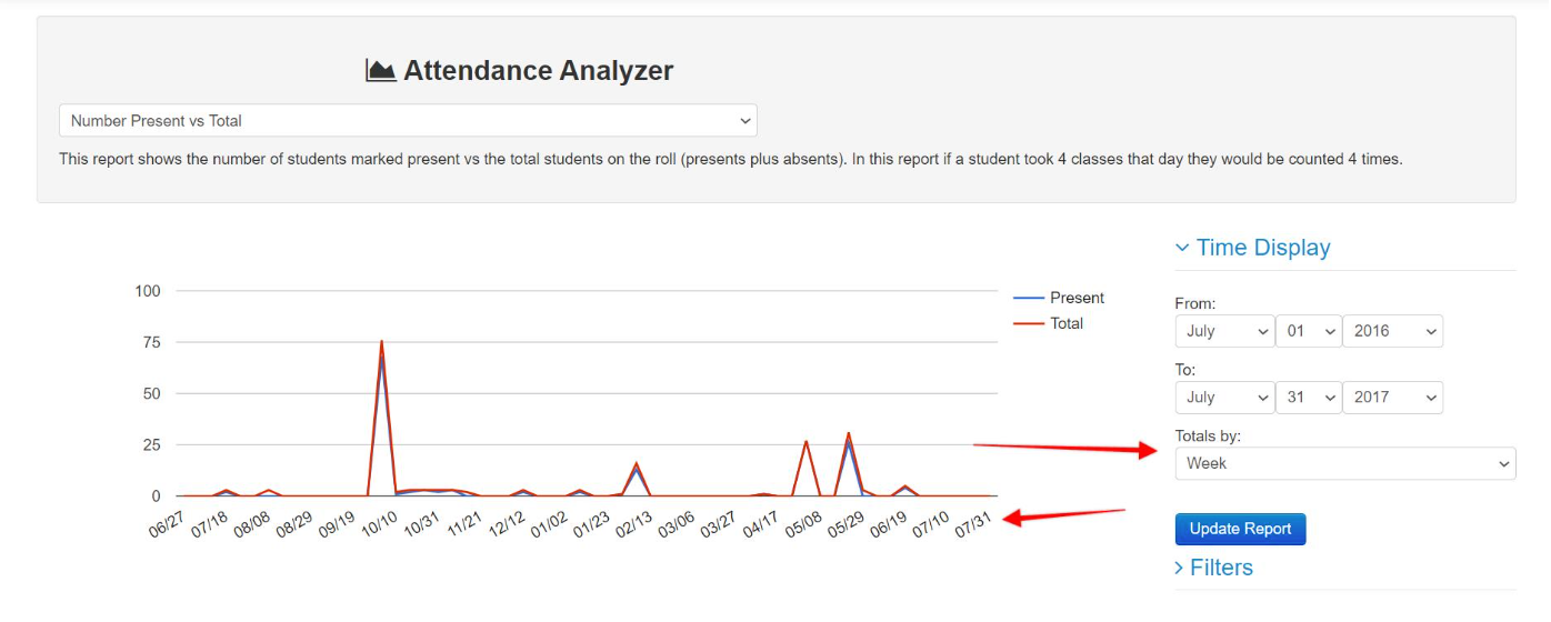 Attendance graph with date range and filters.